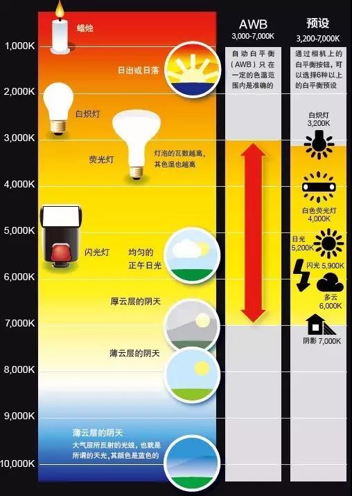 当色温越高的时候